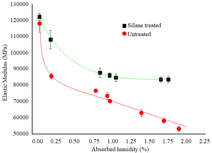 Behavior of the elastic modulus with
respect to the moisture absorbed for the composite material with the treated
and untreated fiber, respectively.