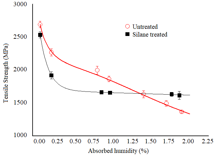 Tensile strength of a CFRP material
made on the composite material after suffering hygroscopic degradation, for two
different fiber-matrix interface conditions, that is, for treated and untreated
fibers, respectively
