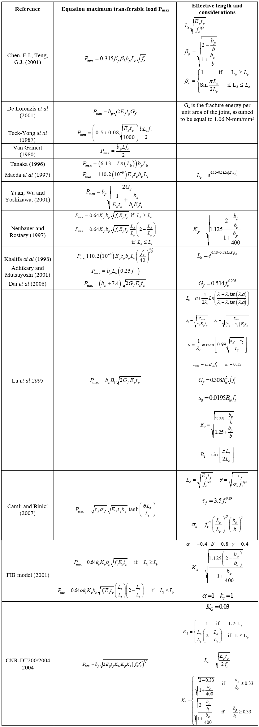 Equations to estimate the maximum
transferable load Pmax as well as the effective length of the FRPC.