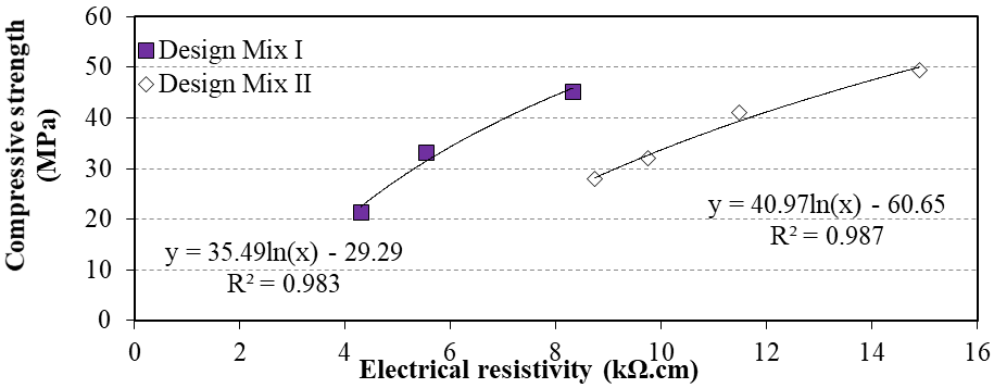 Correlation
between electrical resistivity and compressive strength.