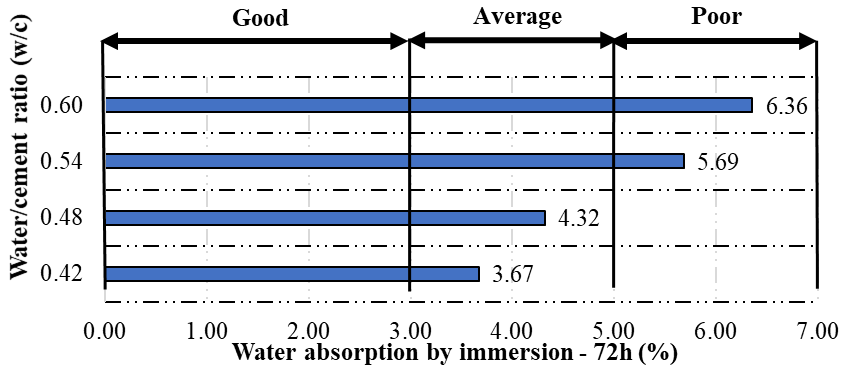 Water
absorption by immersion and the concrete quality according with the criteria
proposed by the CEB192 (1989).