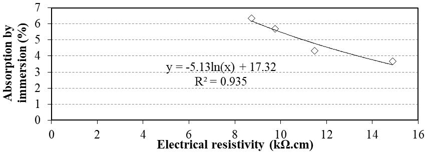 Correlation between electrical resistivity and absorption by immersion.