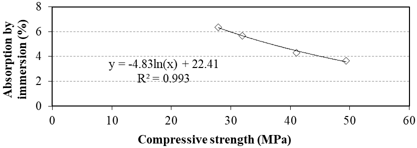 Correlation between compressive strength and absorption by immersion.