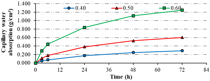 Absorption by capillarity over time - Design Mix I.