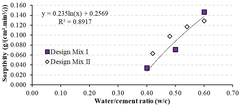 Sorptivity
variation with different water/cement ratios.