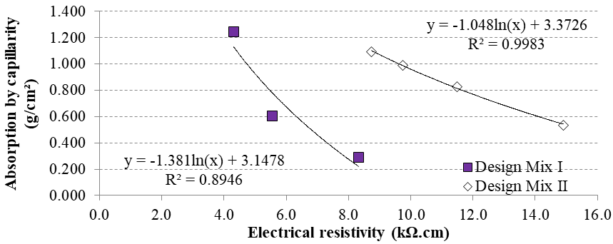 Correlation between electrical resistivity and water absorption by capillarity