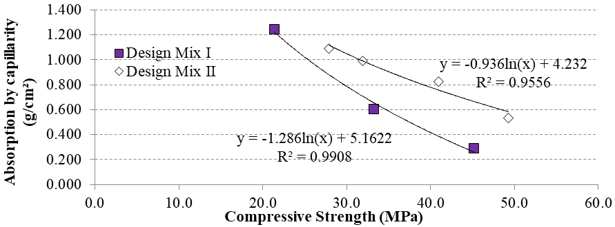Correlation between the compressive strength and the water absorption by
capillarity.