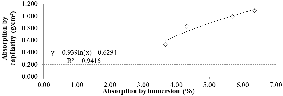 Correlation between water absorptions by immersion and by capillarity.