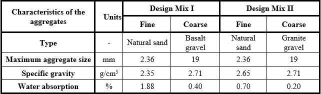 Characteristics of the aggregates
used.