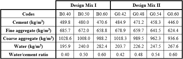 Concrete specimen
mix design.