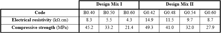 Electrical resistivity and
compressive strength.