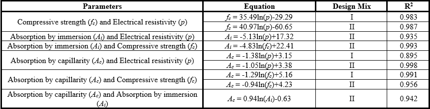 Correlation equation of the parameters evaluated.