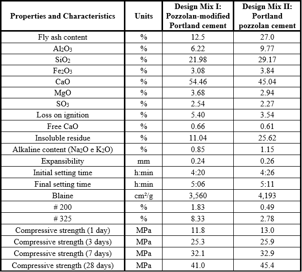 Mechanical,
physical and chemical cement characteristics.