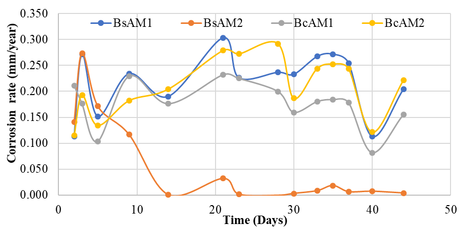 Corrosion rates of single bevel
welded joints in calcium hydroxide.