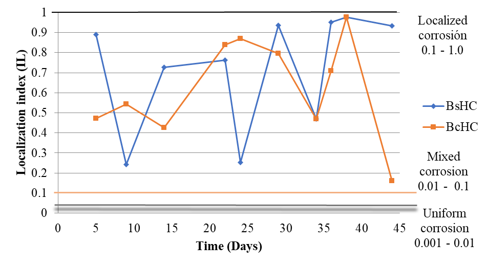 Graph of IL values for
samples BsHC and BcHC
tested in calcium hydroxide.