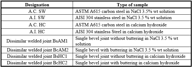 Designations of test samples.