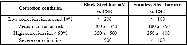 Criteria for corrosion potential of
carbon steel and stainless steel 