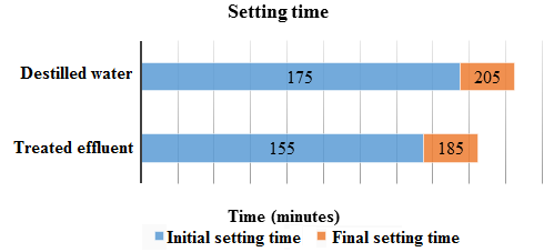 Results referring to the initial and
final setting time