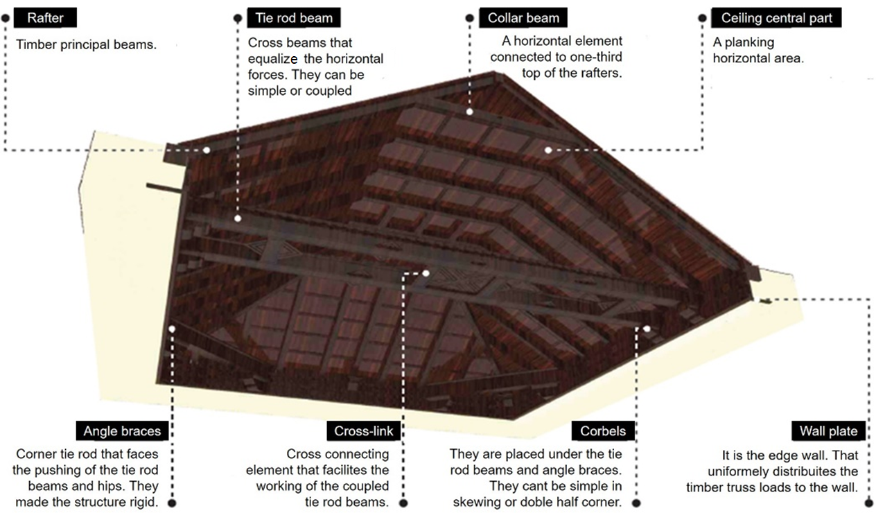 High Choir elements forming the timber truss. (Authors: Dayana
Espinosa Ruiz, Arch; Lillian Potts Rodriguez, Arch. and Linnet Vald&eacute;s Rivero,
Arch.)