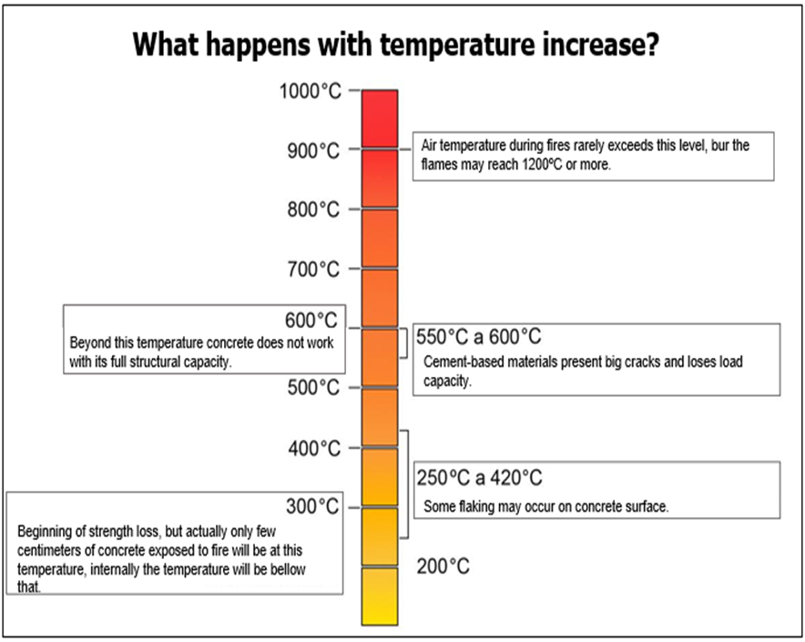 Physical-chemical process of concrete in fire situation