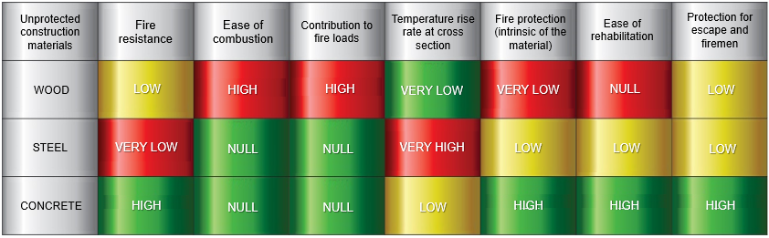 Summary of the performance of (unprotected) building materials under fire