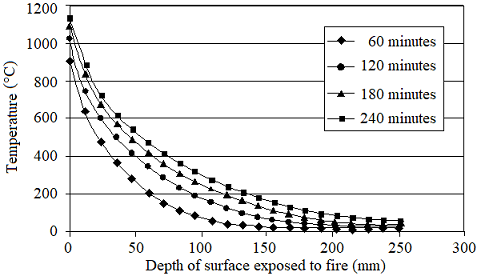 Calculated temperature distribution as a function of the depth of surface exposed to fire and fire exposure time, by using a numerical model