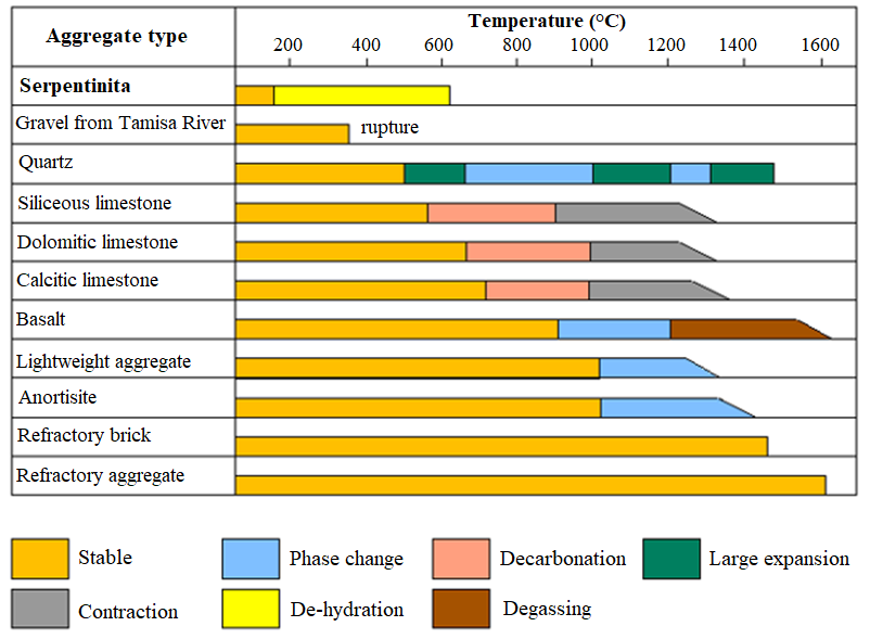 Behavior of various aggregates during heating