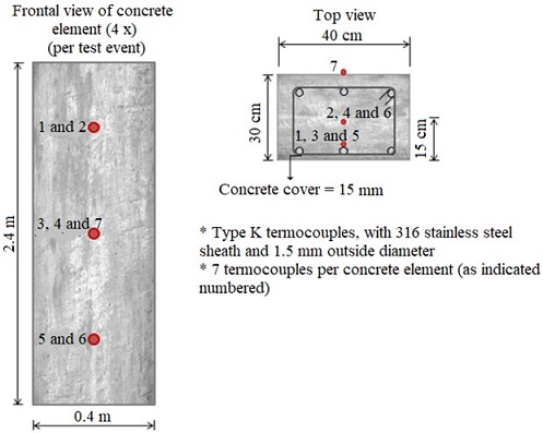 Detail of termocouples location for both test events.