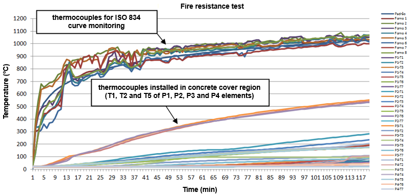 Temperatures obtained inside the furnace and inside the elements of 1st event.