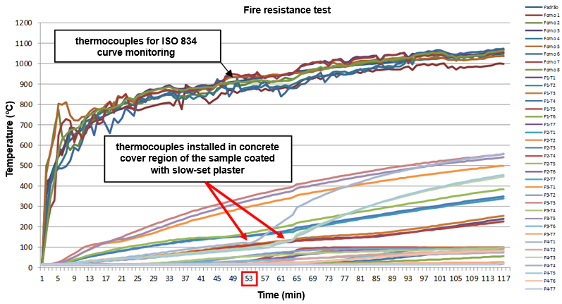 Temperatures obtained inside the furnace and inside the elements of 2nd event.
