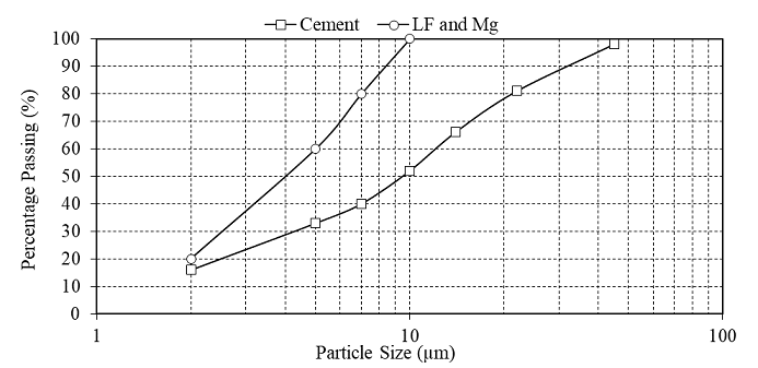 Particle size distribution of cement, LF and Mg