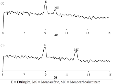 X-Ray diffraction analysis of cement pastes at 28 days (a) 100% cement and (b) LF