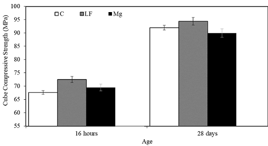 Effect of effect of LF and Mg filler on the cube compressive strength of mortars at 16 hours and 28 days compared to control mix