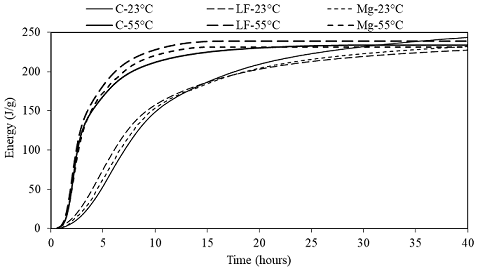 Effect of curing temperature (23°C and 55°C) on the total heat released of cement pastes