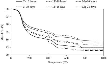 Effect of mixture design on the TG mass loss of cement pastes at 16 hours and 28 days.