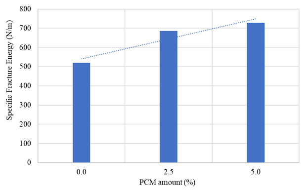 Relation of specific fracture energy with the PCM ratio of the panels.