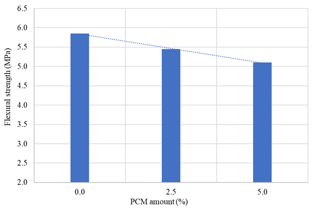 Relation of flexural strength with the PCM ratio of the panels.