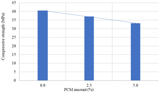 Relation of compressive strength with the PCM ratio of the panels.