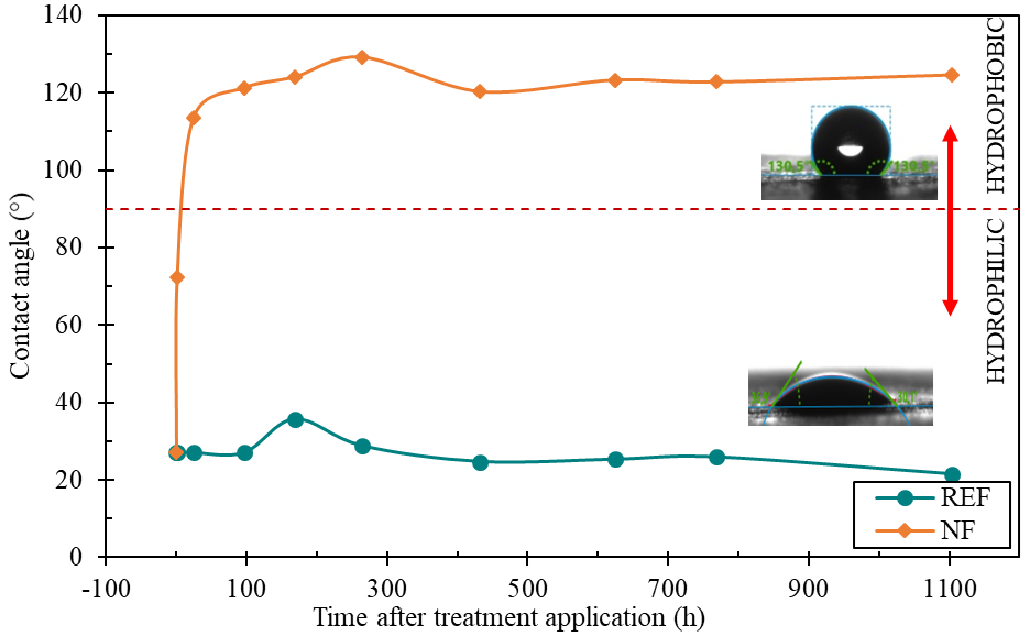 Contact angle behavior in samples with NF treatments hours after application.