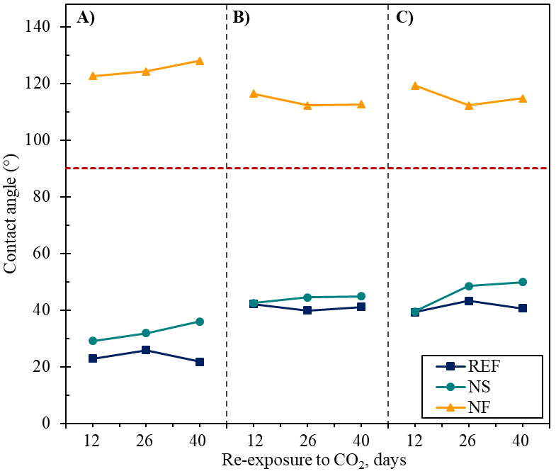 Variation of the contact angle of specimens with an initial aging of A) 0mm, B) 5mm and C) 10 mm of carbonation, after re-exposure to carbonation