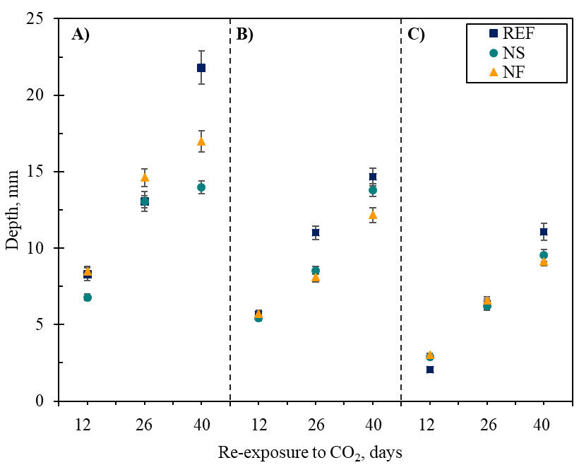 Depth of carbonation in specimens with A) 0 mm B) 5 mm and C) 10 mm carbonation prior to application of the treatment.