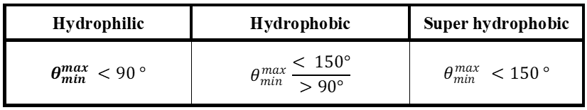 Classification of the surfaces according to the observable angles θ maximum and minimum