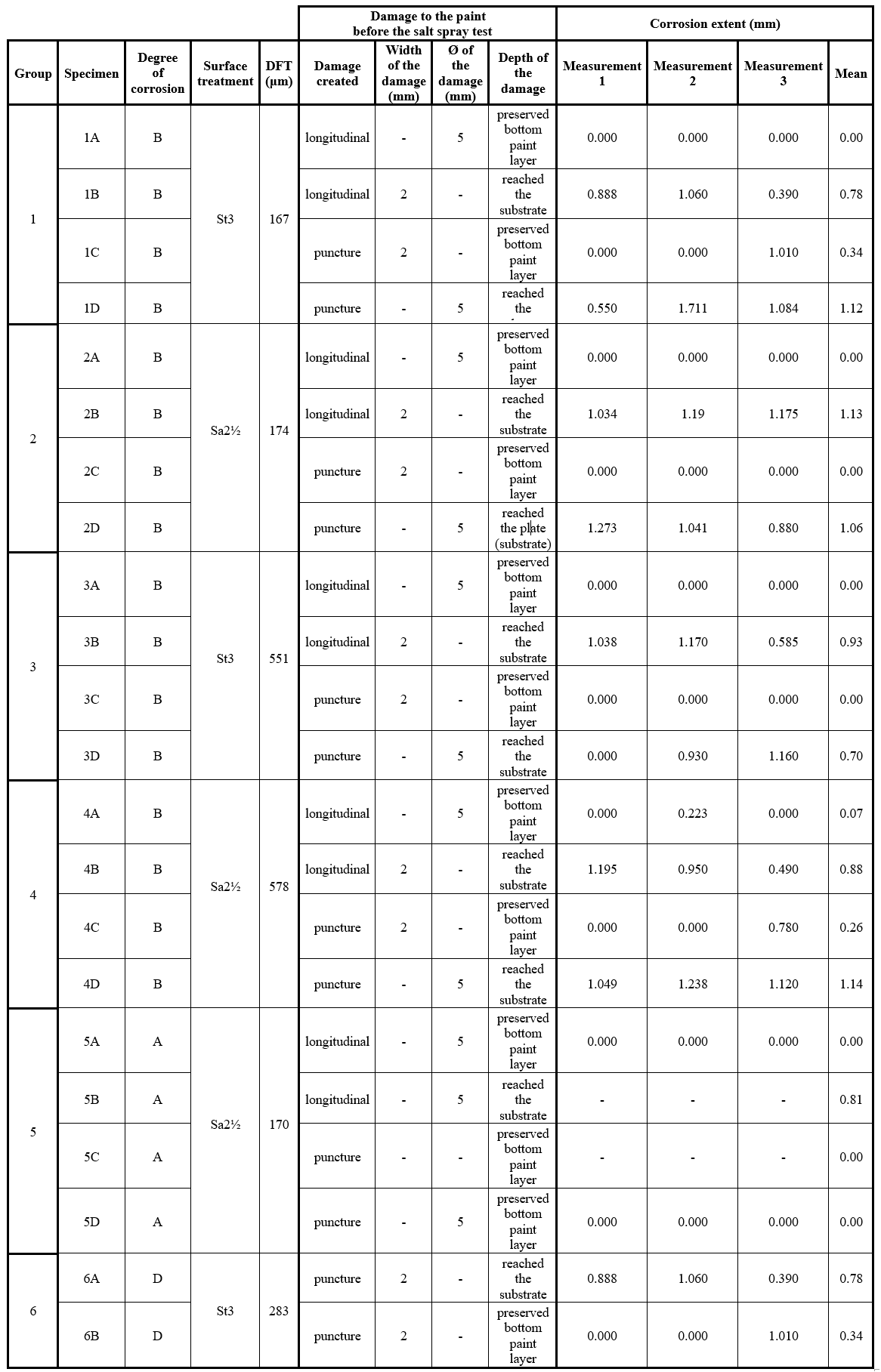 Underpaint corrosion measurements of the specimens