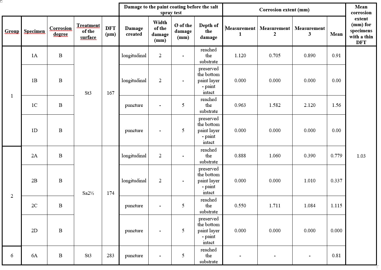 Corrosion of the specimen - Thin paint coatings