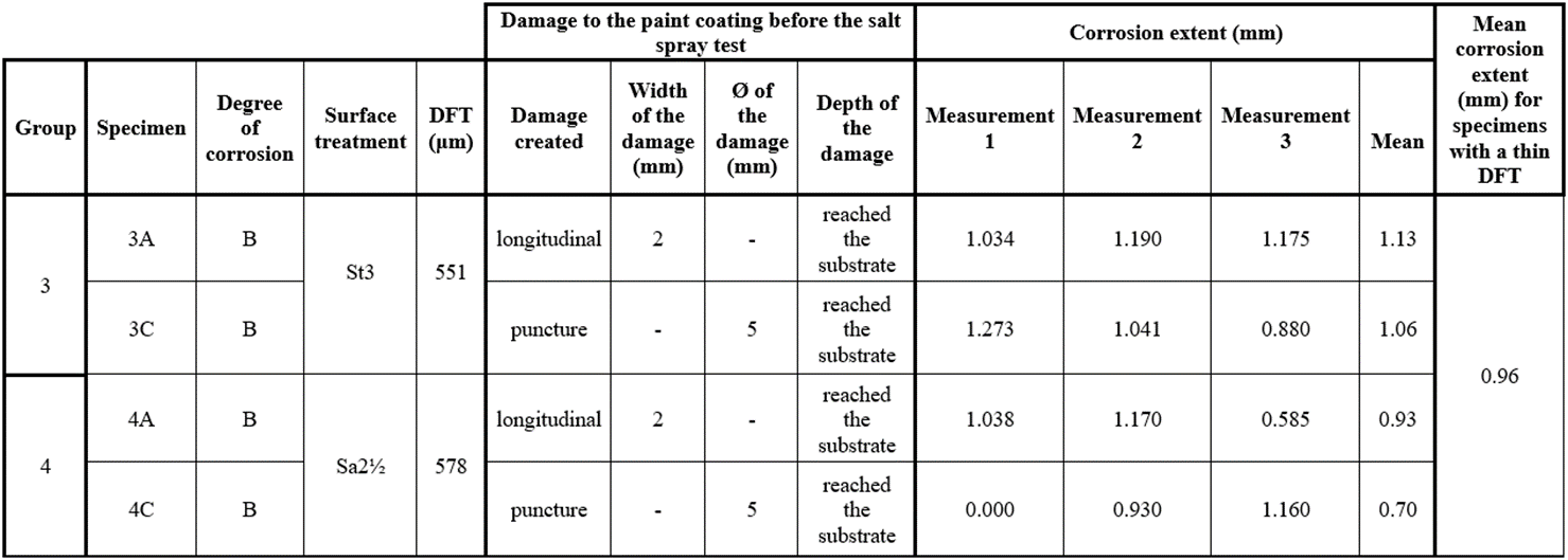 Corrosion in specimen with complete system &ndash; Thick paint coating