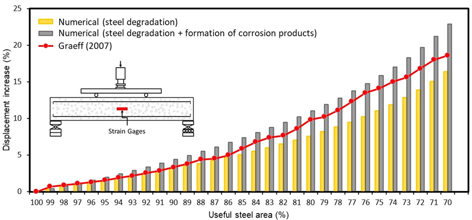 Comparison of beam displacement.