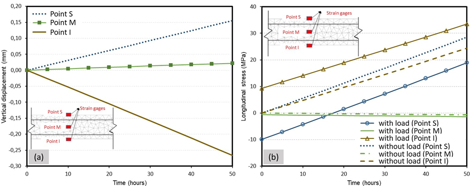(a) Vertical displacement and (b) Longitudinal stresses