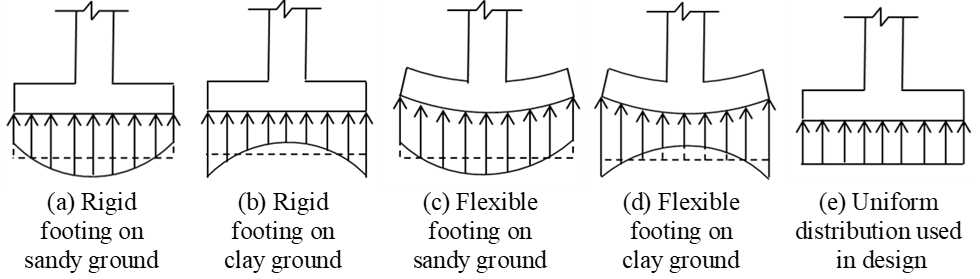 Soil pressure below of the footing