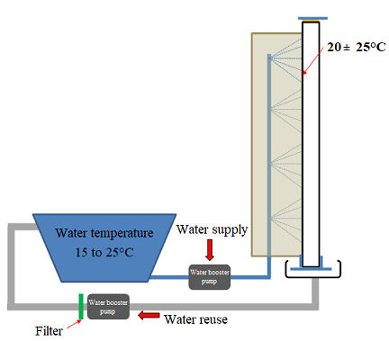 Schematic drawing of water reuse; schematic drawing of the confinement of the specimen with the aid of a support frame and the fixation of the deflectometer support for testing the action of heat and thermal shock in SVVE.