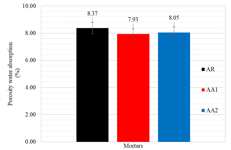 Porosity water absorption test or pressure water absorption (%) results in mortar specimens immersed in water at 28 days.